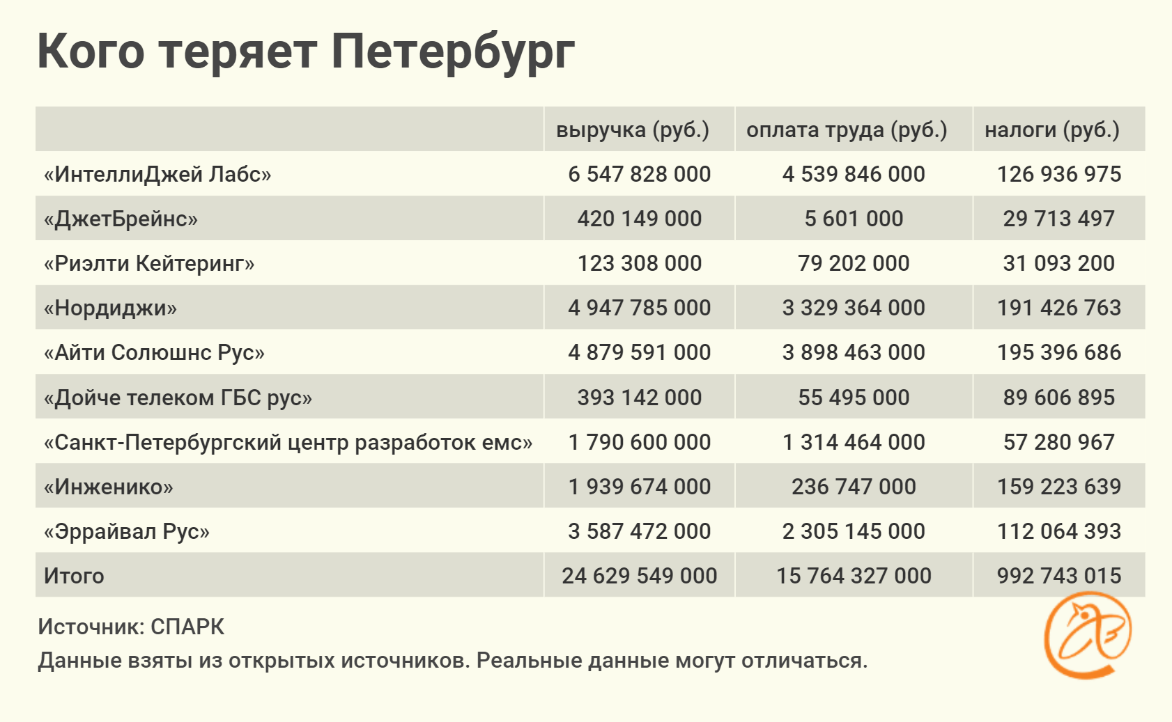 На девятом месяце. Каких IT-работодателей лишился Петербург и чего ждать от  тех, кто остался • RUSSOFT